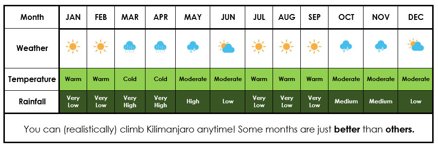 Best Time to Climb Kilimanjaro